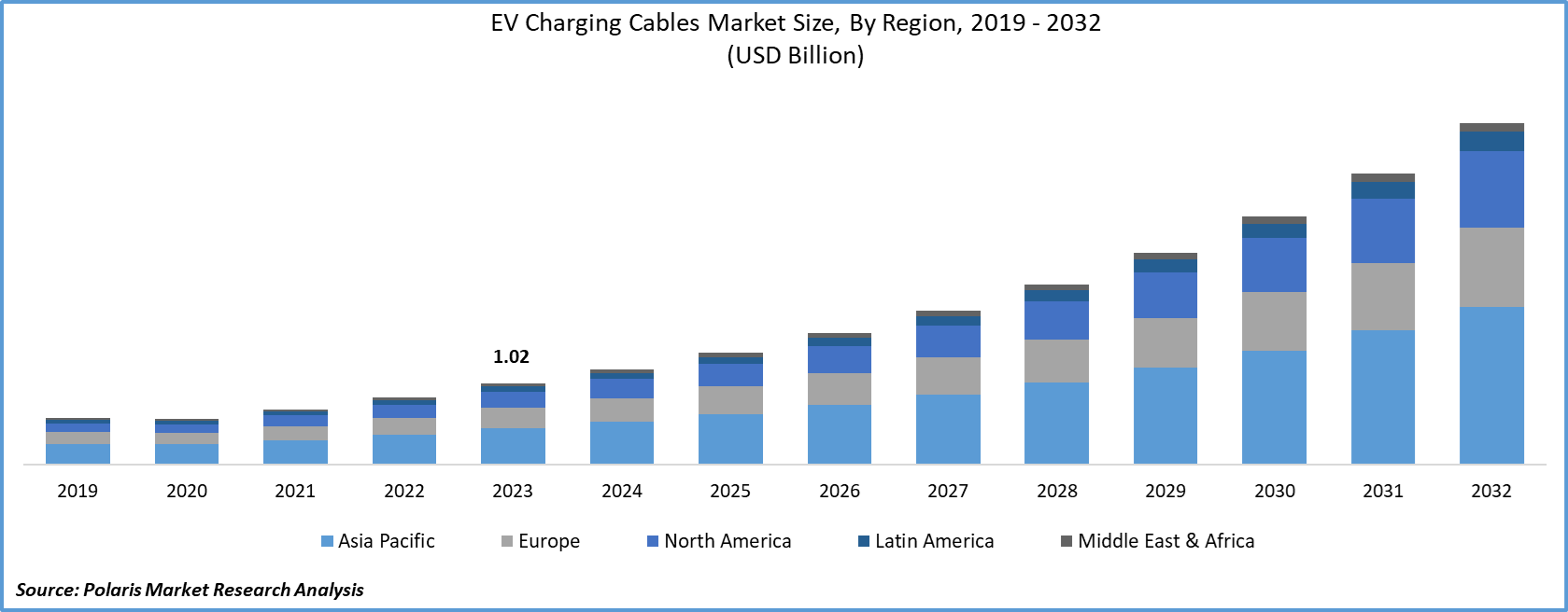 EV Charging Cables Market Size
